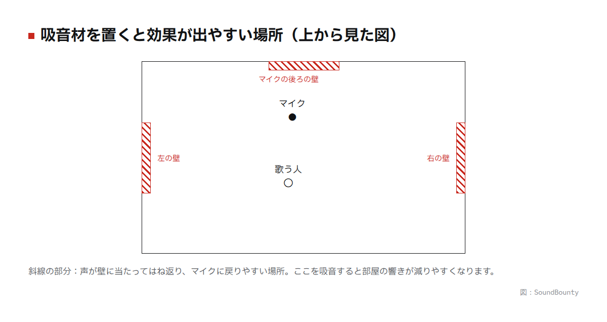 吸音材を置く場所の図