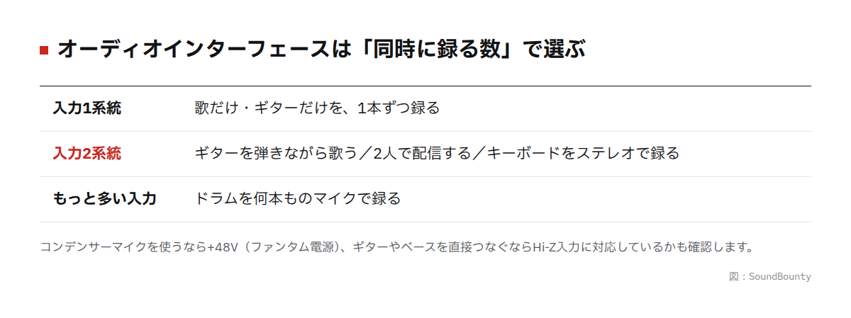 オーディオインターフェースを入力の数で選ぶ図