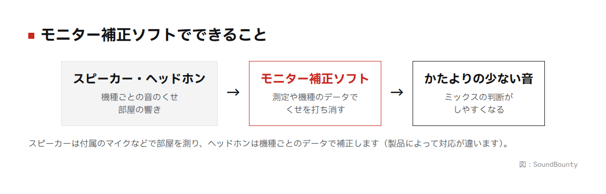モニター補正ソフトでできることの図