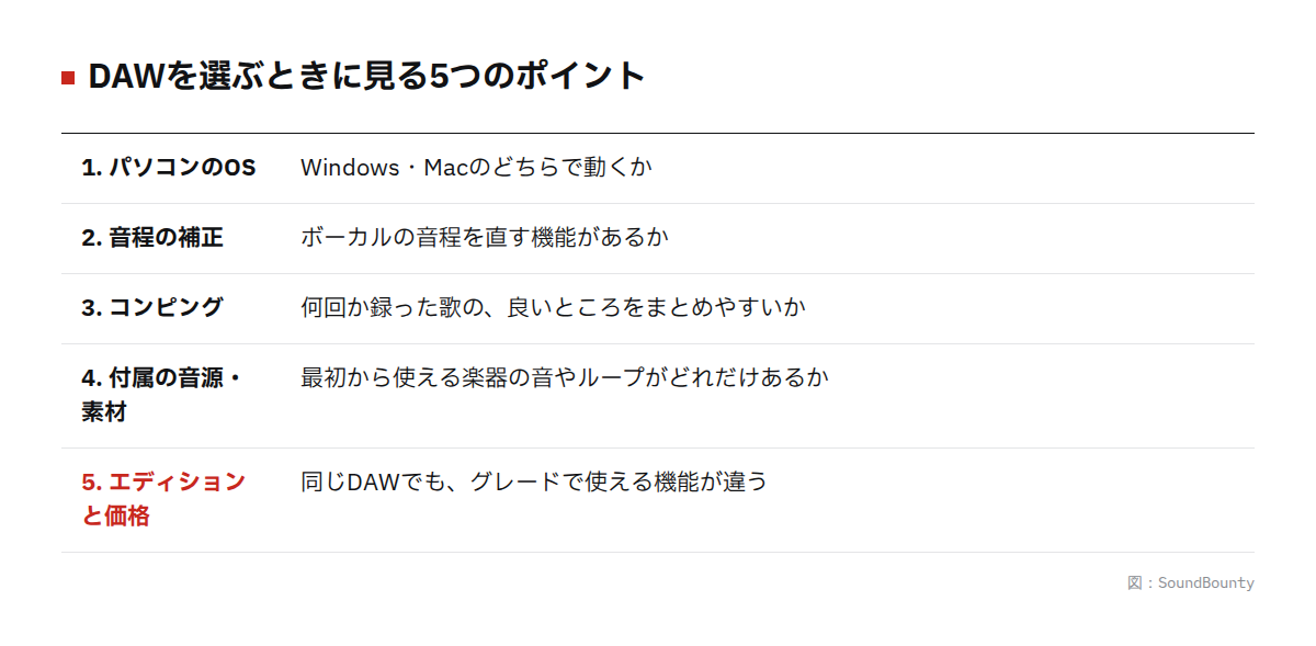 DAWを選ぶ5つのポイントの図