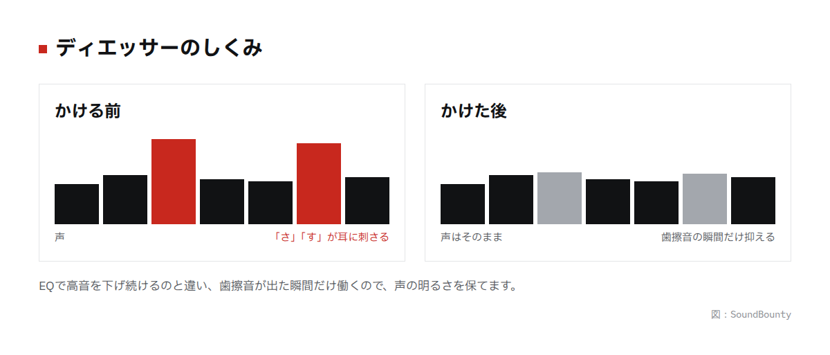 ディエッサーのしくみの図