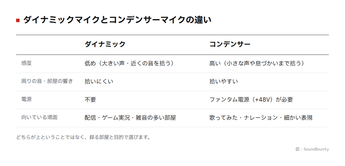 ダイナミックマイクとコンデンサーマイクの違いの図