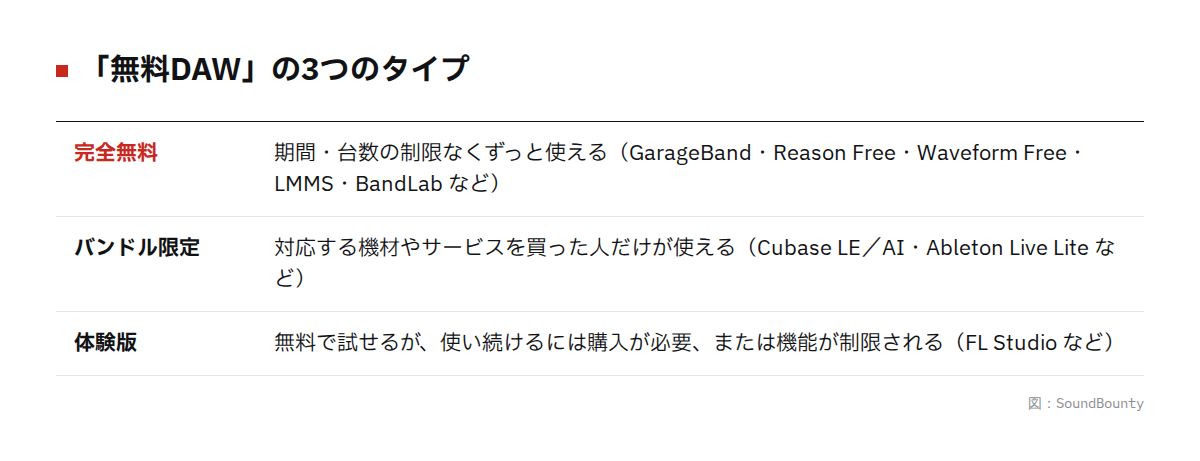 無料DAWの3つのタイプの図