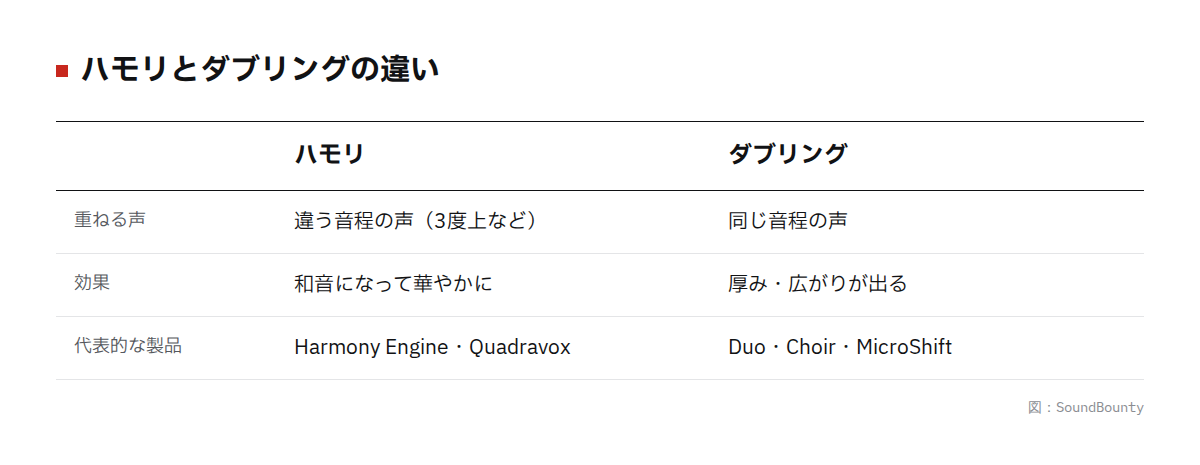ハモリとダブリングの違いの図