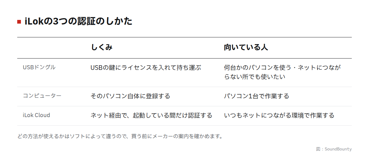 iLokの3つの認証のしかたの図
