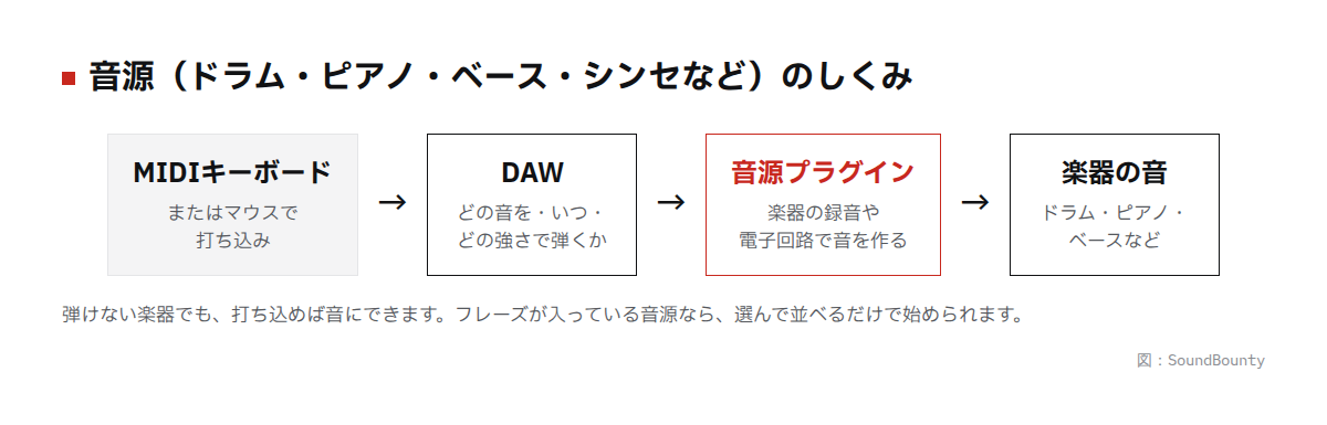 音源のしくみの図