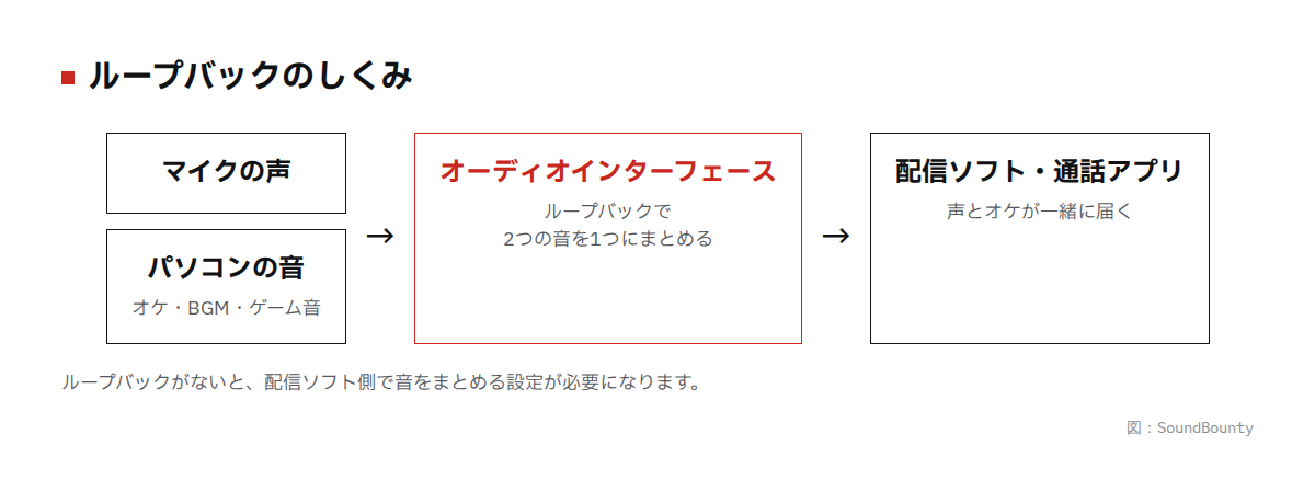 ループバックのしくみの図