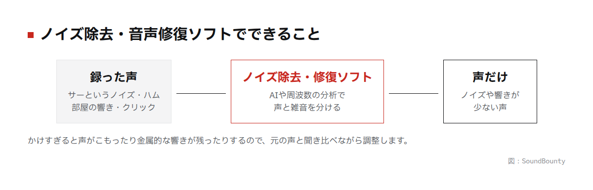 ノイズ除去ソフトでできることの図