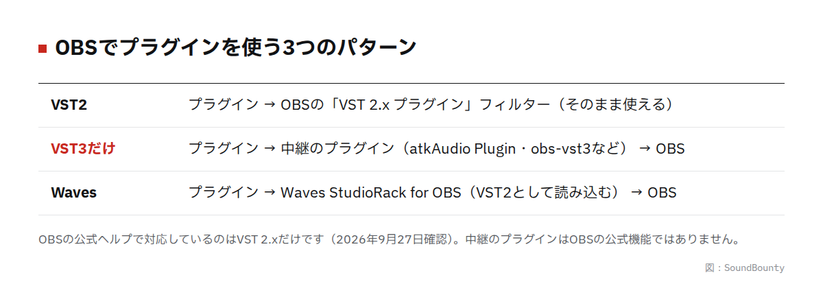 OBSでプラグインを使う3つのパターンの図