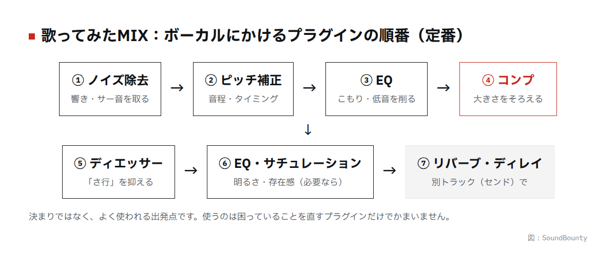 歌ってみたMIXのプラグインの順番の図