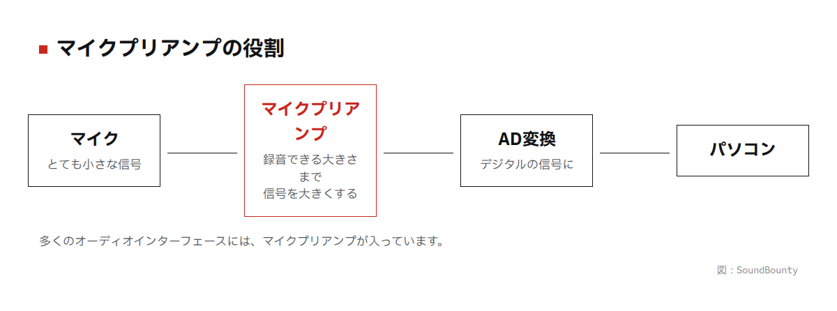 マイクプリアンプの役割の図