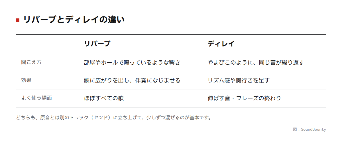 リバーブとディレイの違いの図
