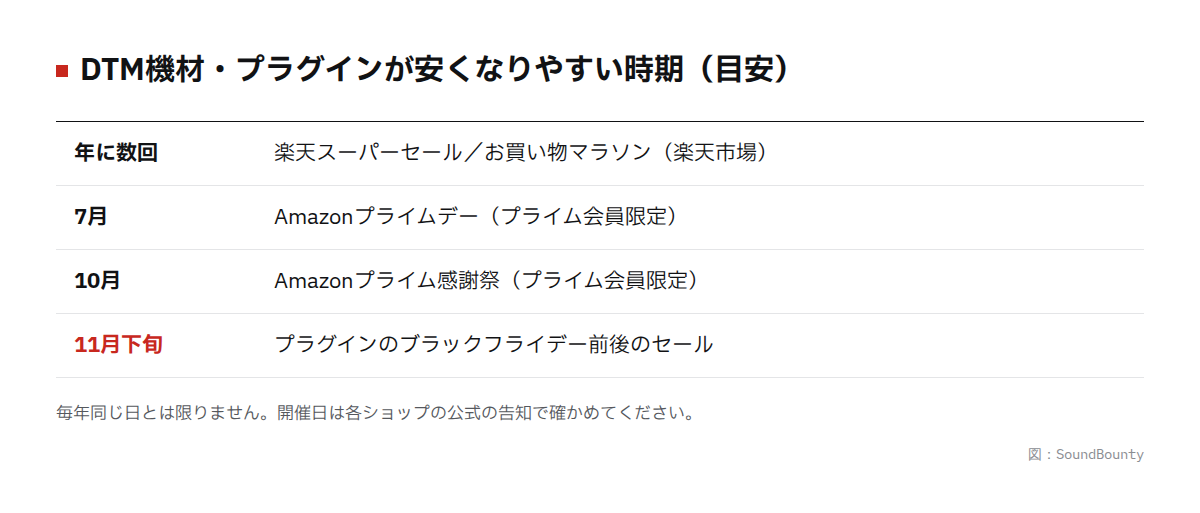 DTM機材・プラグインが安くなりやすい時期の図