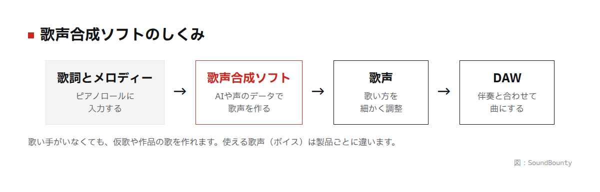 歌声合成ソフトのしくみの図