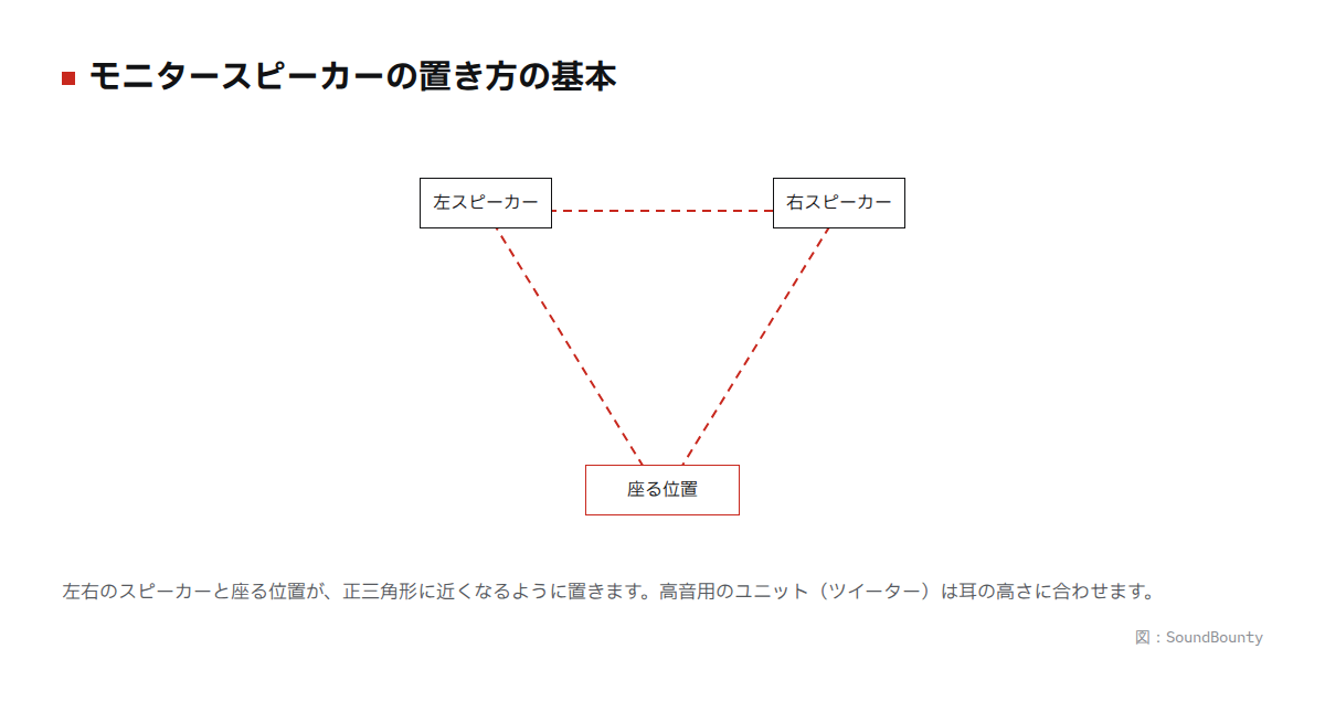 モニタースピーカーの置き方の図