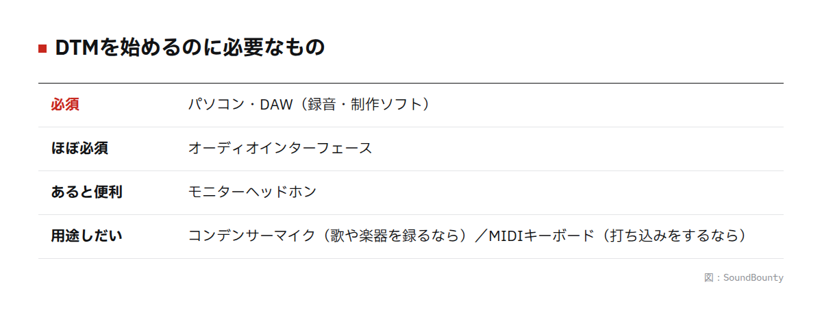 DTMを始めるのに必要なものの図