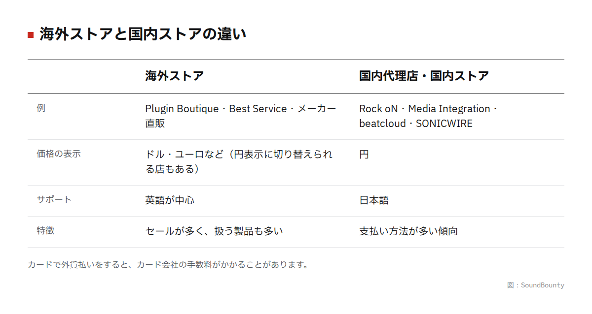 海外ストアと国内ストアの違いの図