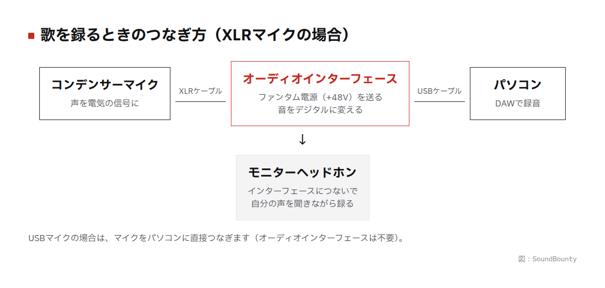 歌を録るときのつなぎ方の図