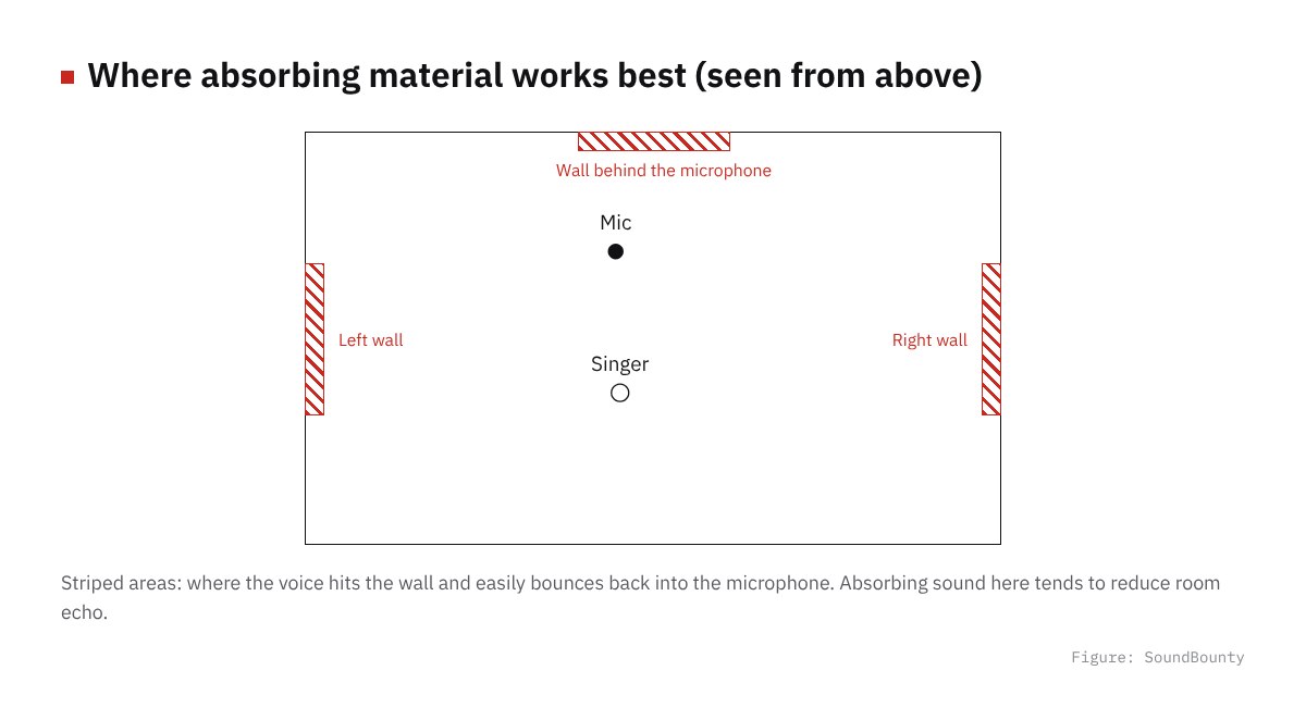 Where absorbing material works best (seen from above)