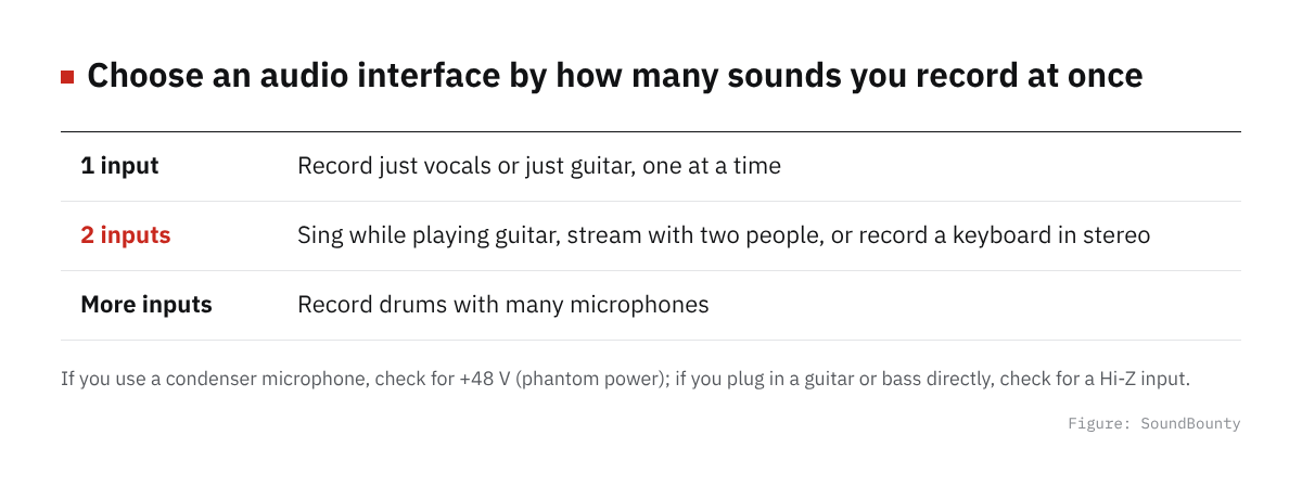 Choose an audio interface by how many sounds you record at once
