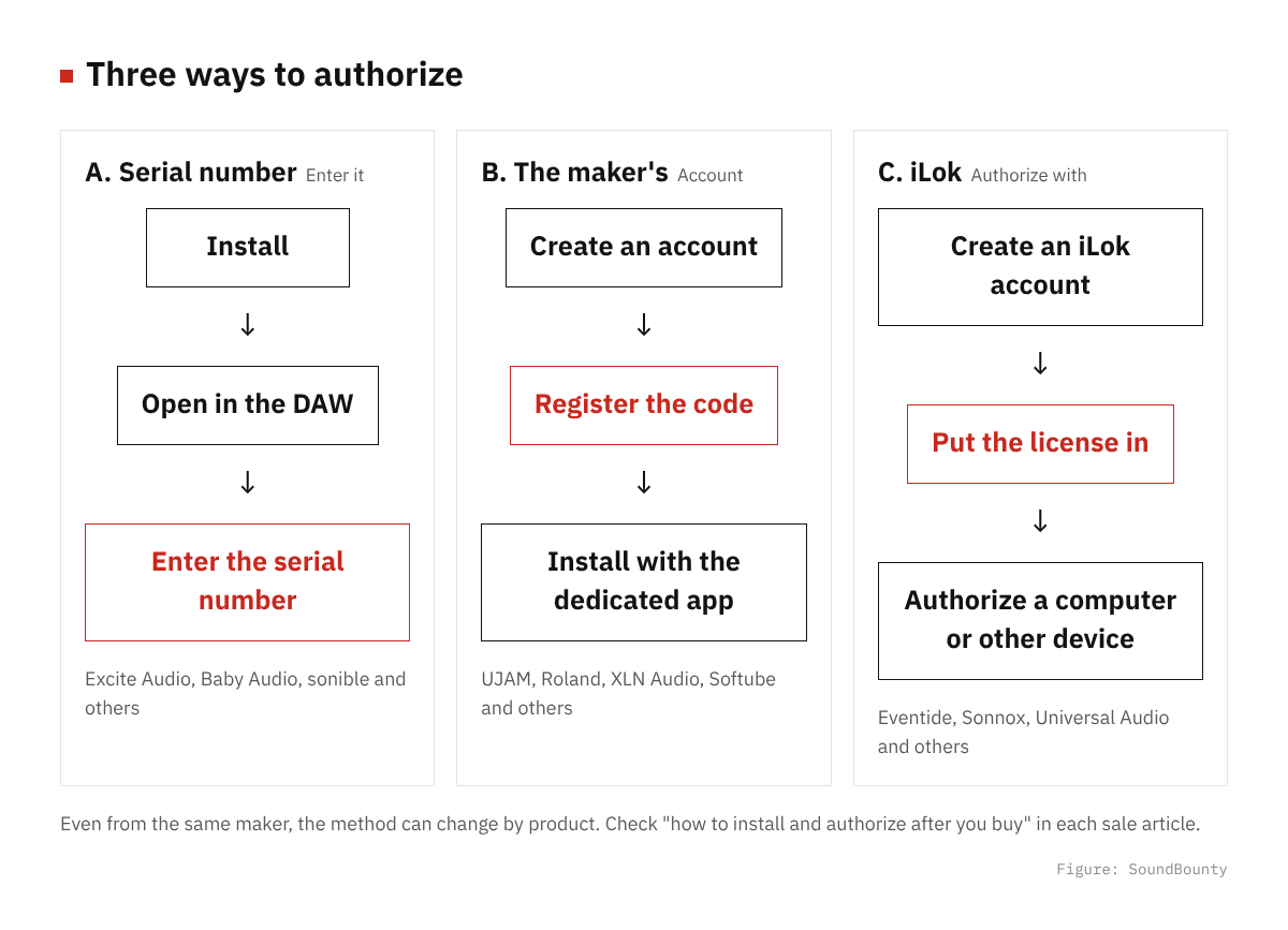 Three ways to authorize