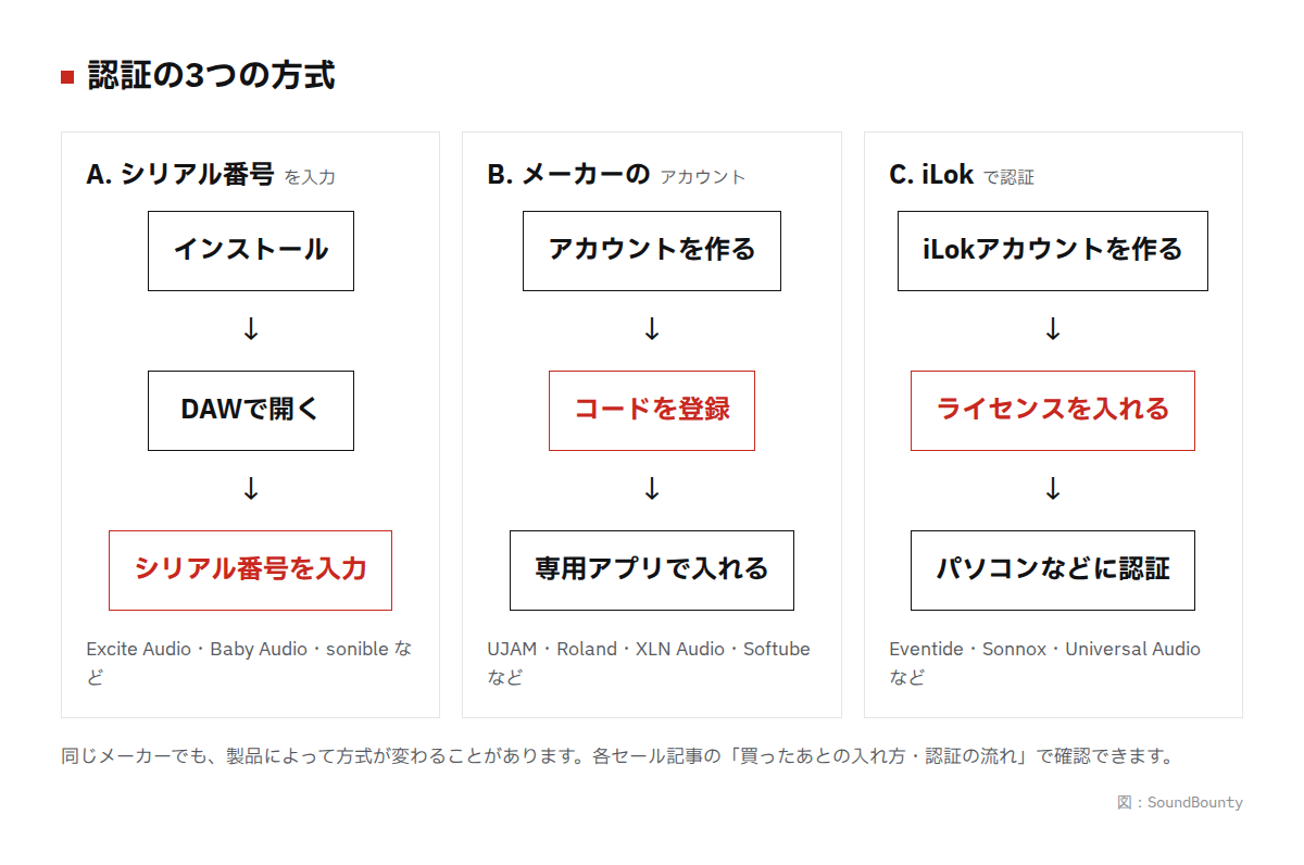 認証の3つの方式(シリアル番号・メーカーのアカウント・iLok)の図
