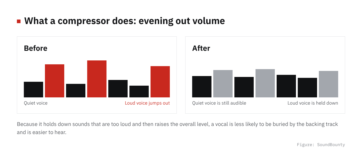 Before and after compression: loud peaks are held down so the volume is more even