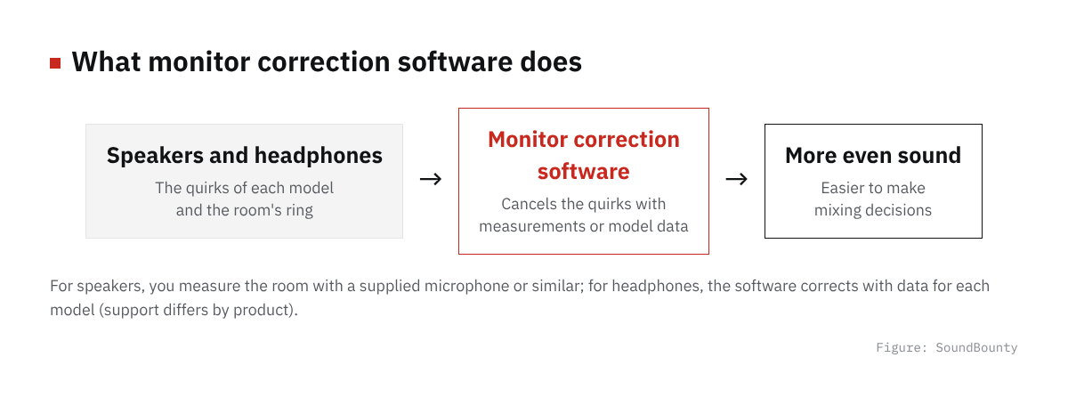 Diagram of what monitor correction software does: speakers and headphones, correction software, more even sound