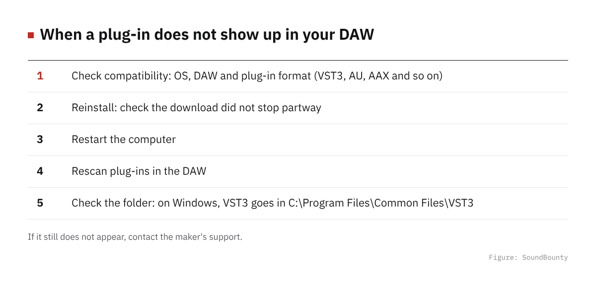 When a plug-in does not show up in your DAW