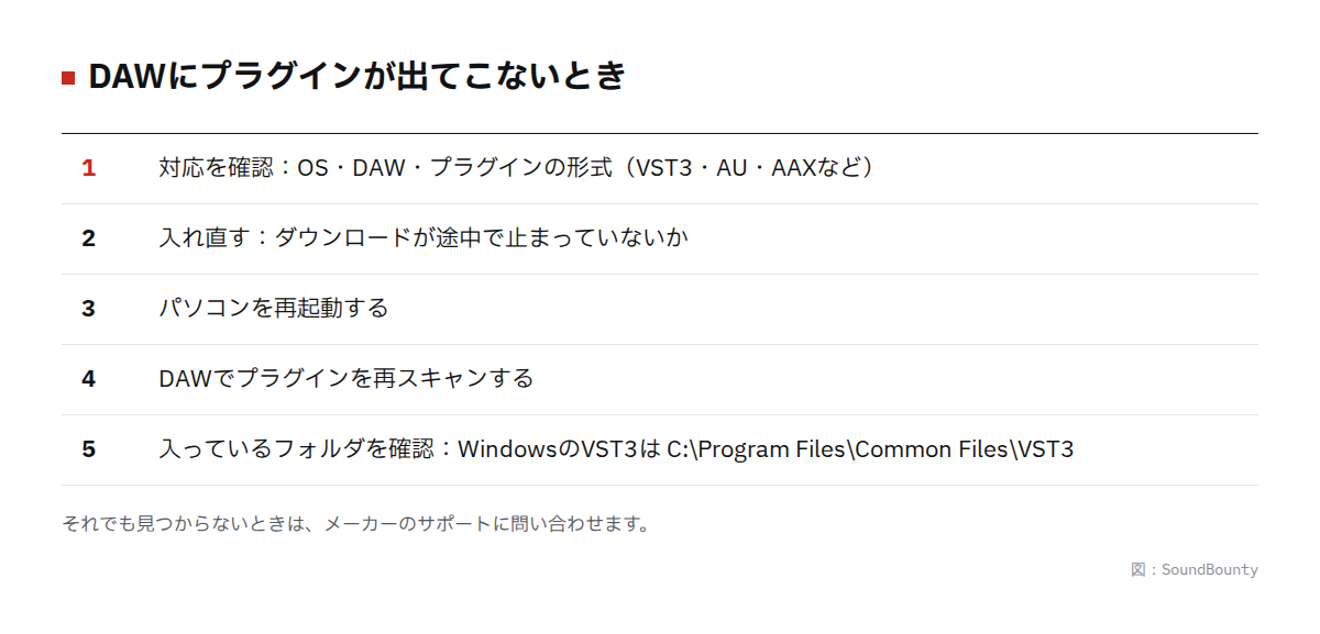 DAWにプラグインが出てこないときの確認順の図