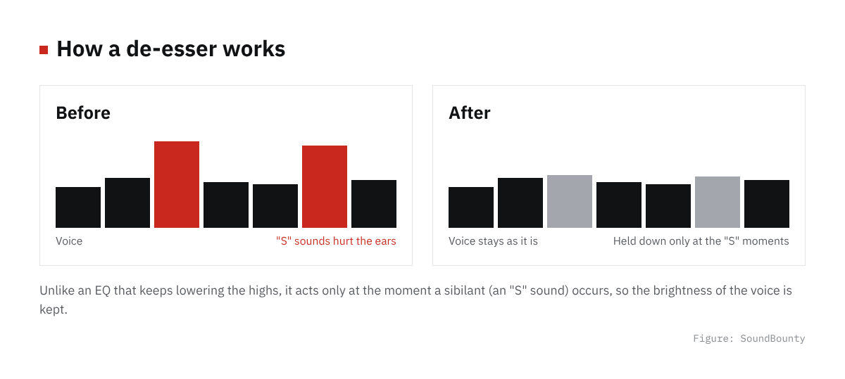 Before and after de-essing: the loud S sounds are held down only at the moment they occur