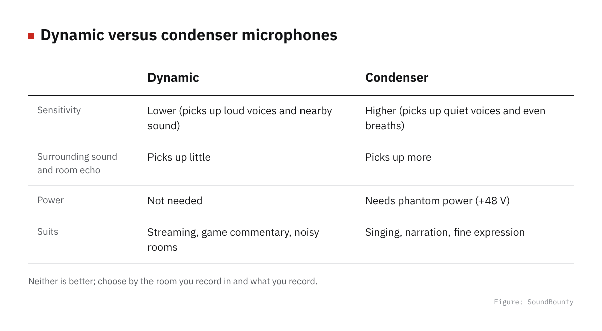 Comparison of dynamic and condenser microphones