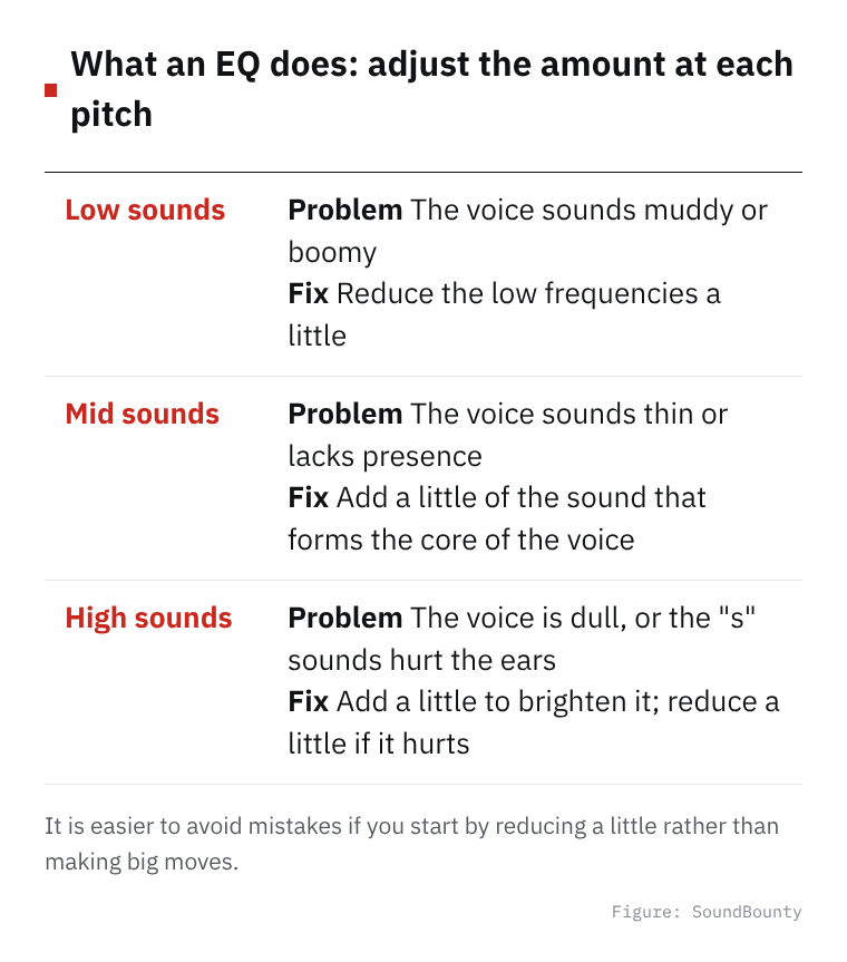 Table of common voice problems at low, mid and high pitches and how an EQ fixes each