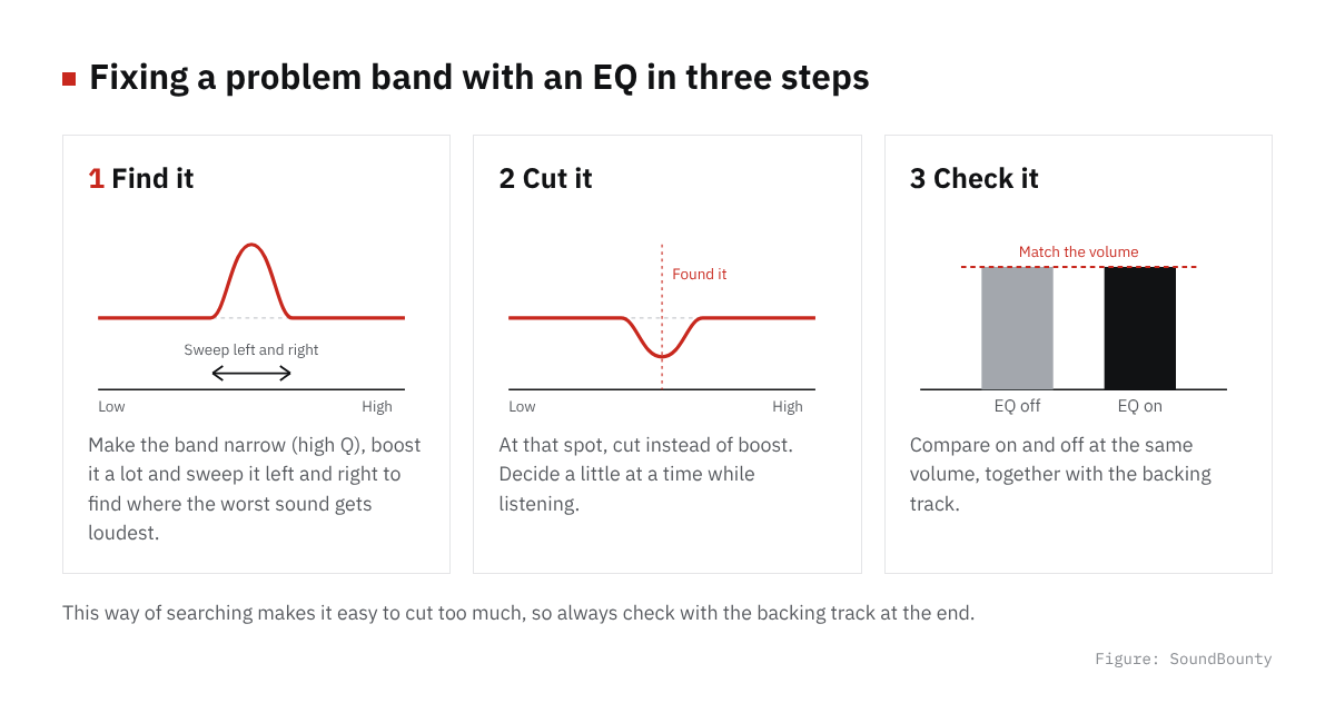 Three steps to fix a problem band with an EQ, shown as EQ curves: find it by boosting and sweeping, cut it, then compare on and off at the same volume