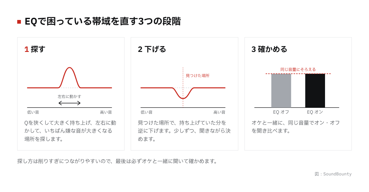 EQで困っている帯域を直す3つの段階を、EQの曲線で示した図(山を作って探す・同じ場所を下げる・同じ音量でオン/オフを比べる)