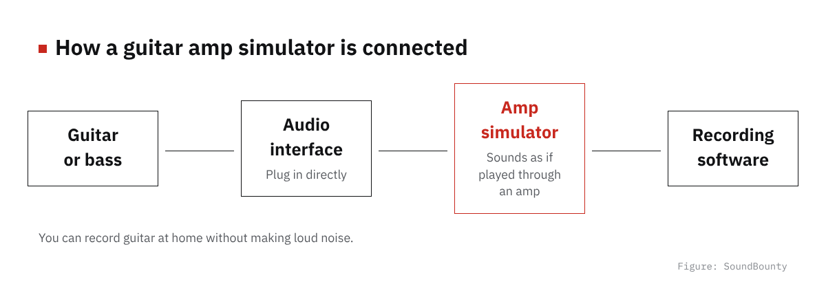Diagram of how a guitar amp simulator is connected: guitar or bass, audio interface, amp simulator, recording software
