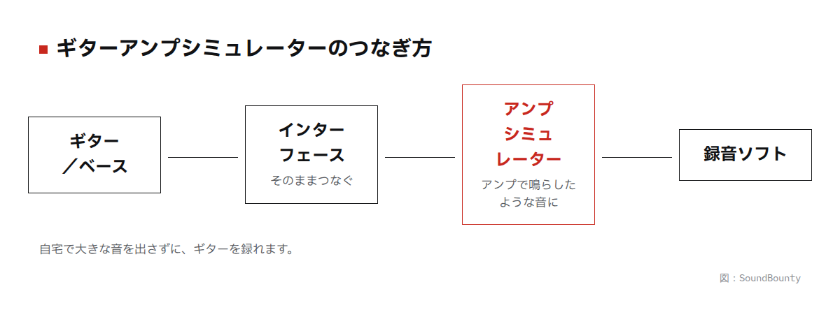 ギターアンプシミュレーターのつなぎ方の図