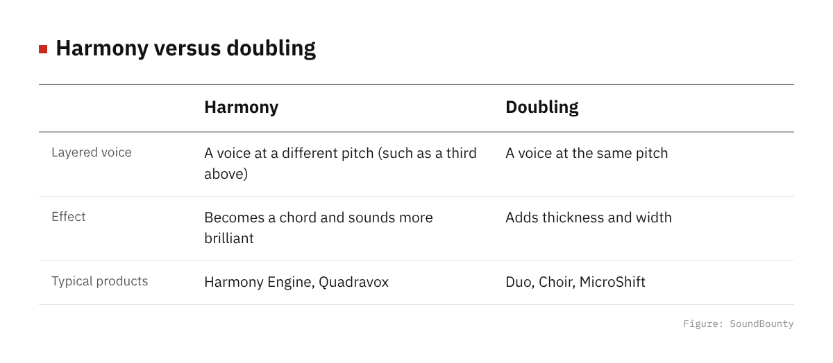 Comparison table of harmony and doubling: the layered voice, the effect and typical products