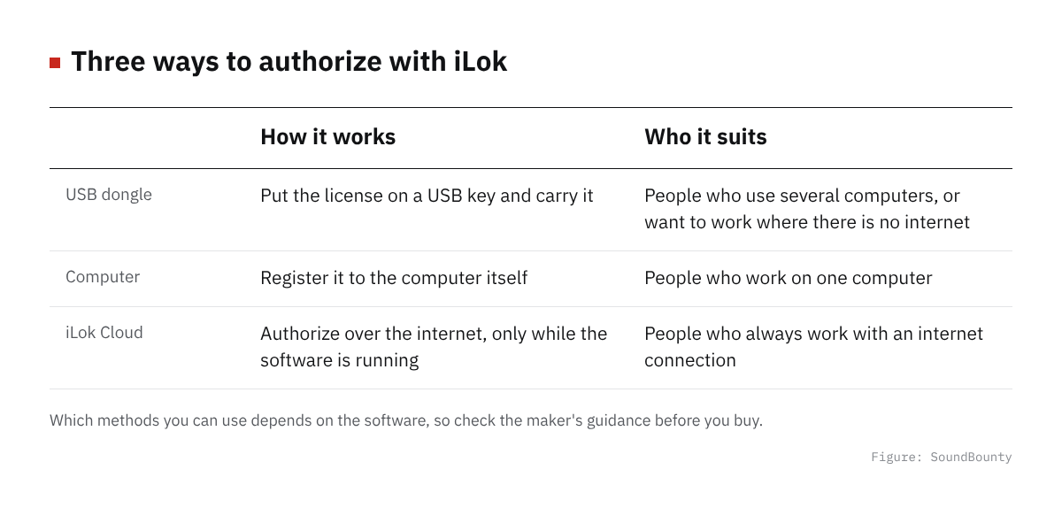 Three ways to authorize with iLok