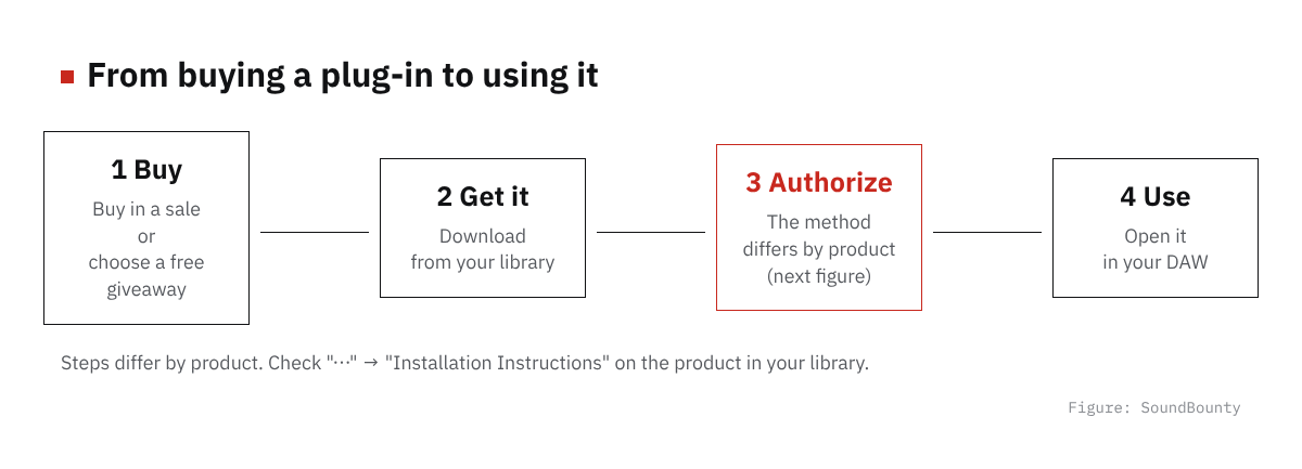 From buying a plug-in to using it