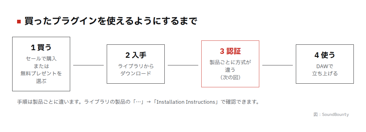 買ったプラグインを使えるようにするまでの4ステップの図