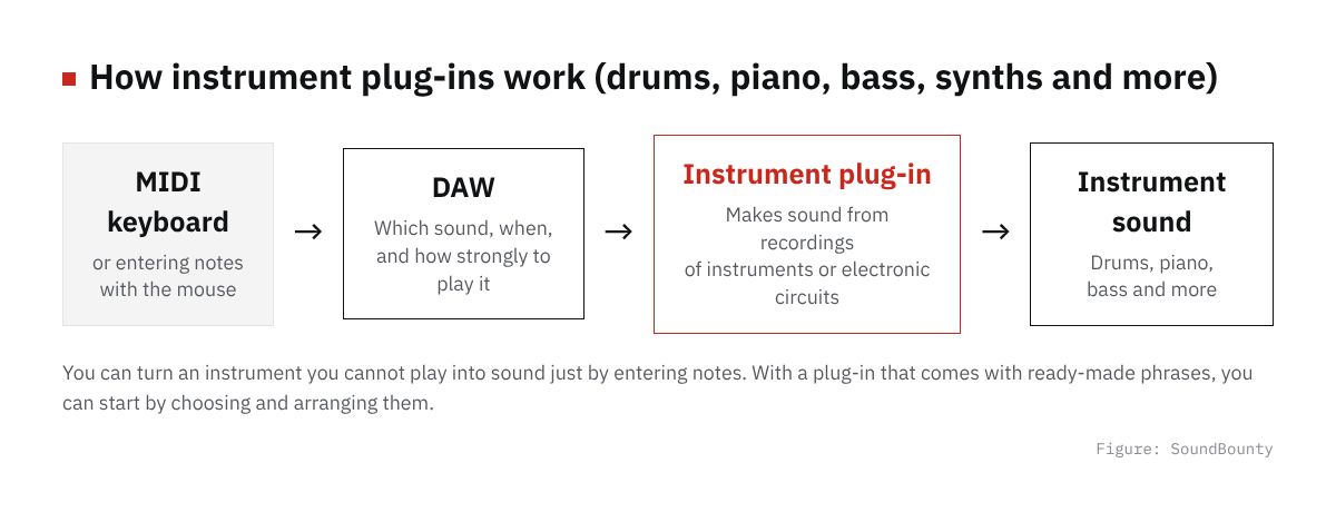 Diagram of how instrument plug-ins work: MIDI keyboard, DAW, instrument plug-in, instrument sound