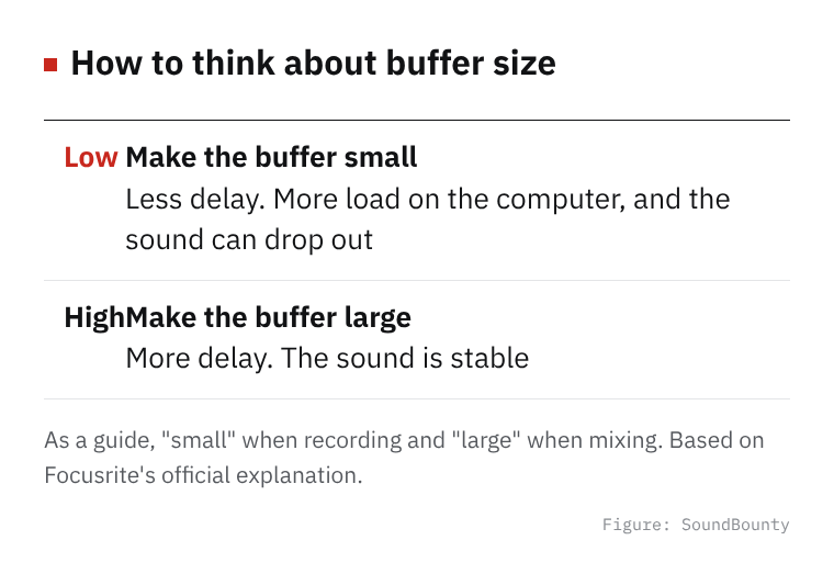 How to think about buffer size