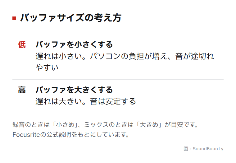 バッファサイズを小さくした場合と大きくした場合の違いの図