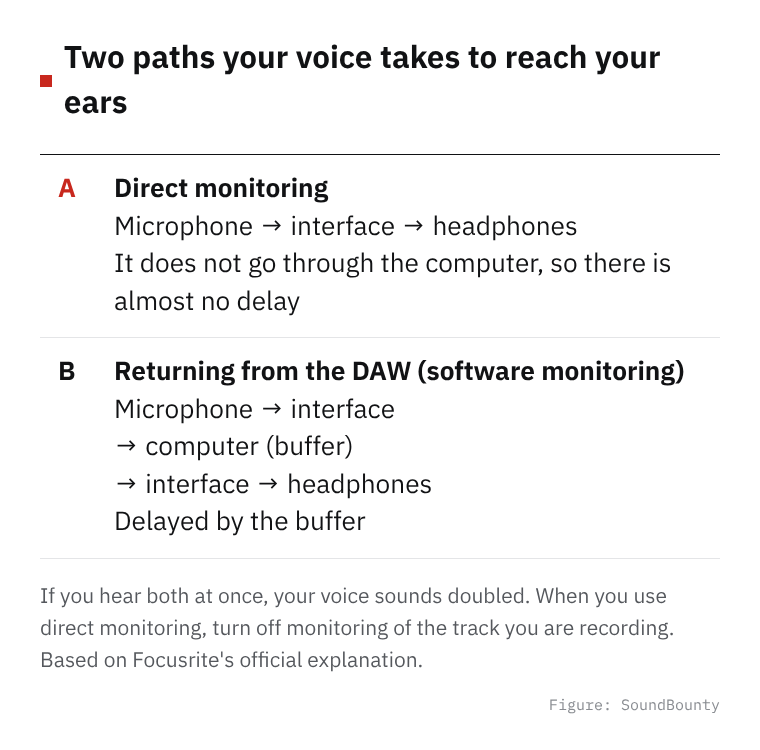 Two paths your voice takes to reach your ears