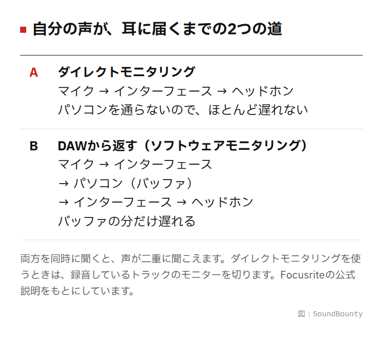 自分の声が耳に届くまでの2つの道の図(ダイレクトモニタリングとDAWから返す方法)