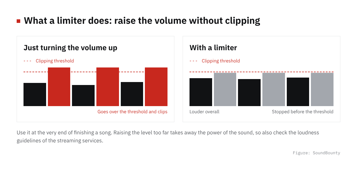 Before and after limiting: peaks that would clip are stopped before the clipping threshold so the song can be louder overall