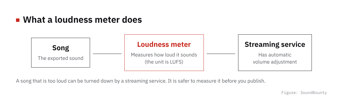 Flow showing an exported song measured by a loudness meter before a streaming service adjusts its volume