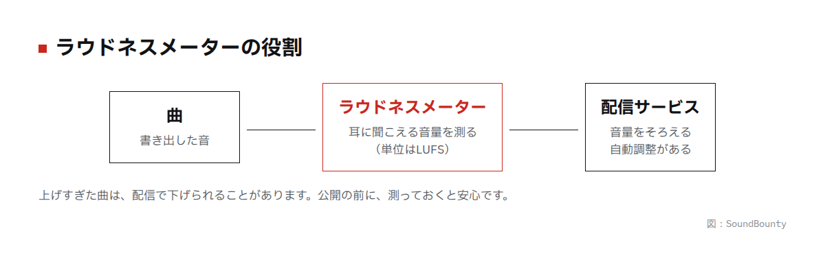 ラウドネスメーターの役割の図