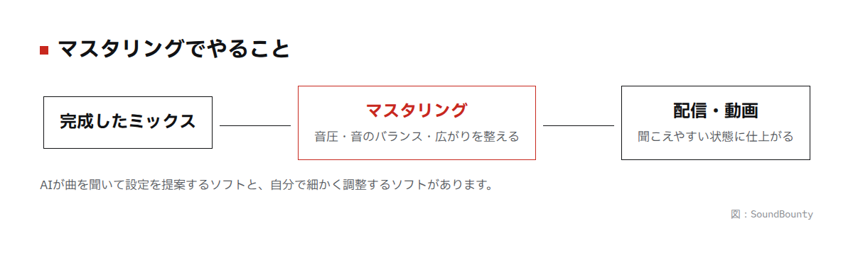 マスタリングでやることの図